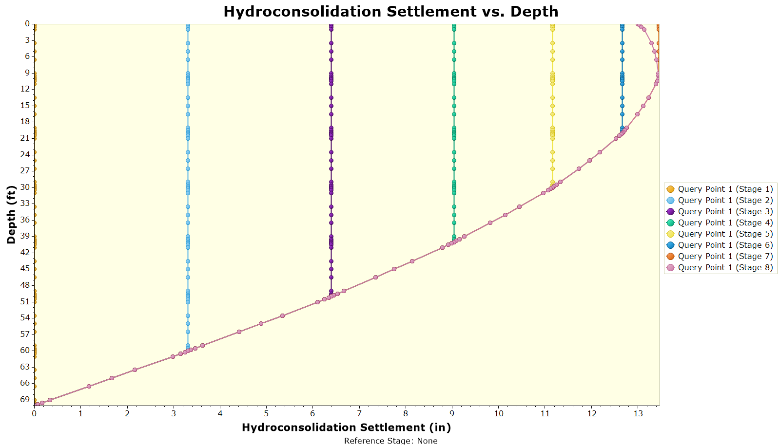 Hydroconsolidation Settlement versus Depth Graph